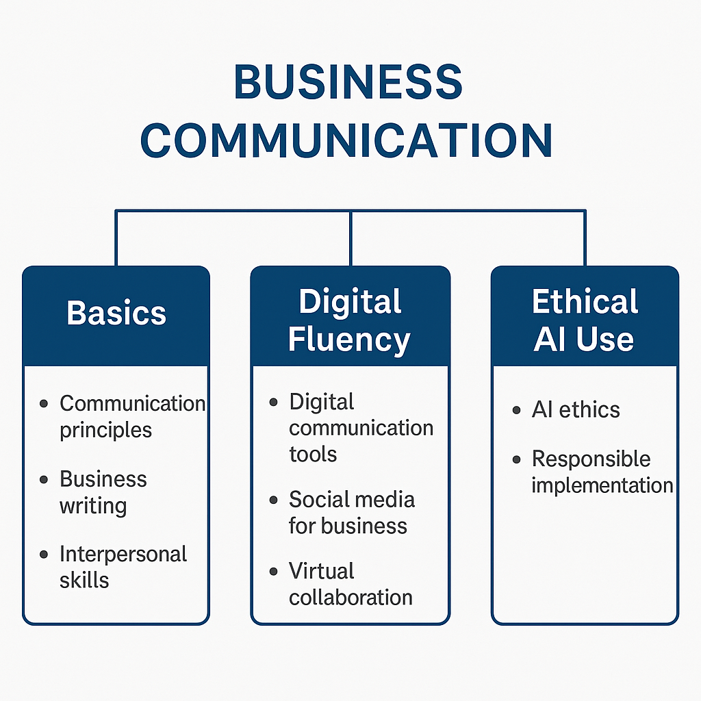 Business Communication Today 16th Edition features - Diagram illustrating the business communication topics covered in t