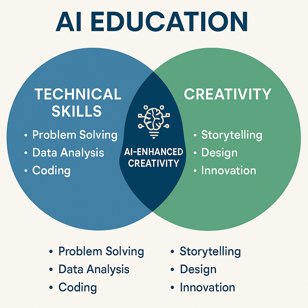 A Venn diagram showing the intersection of technical skills and creativity facilitated by AI tools.