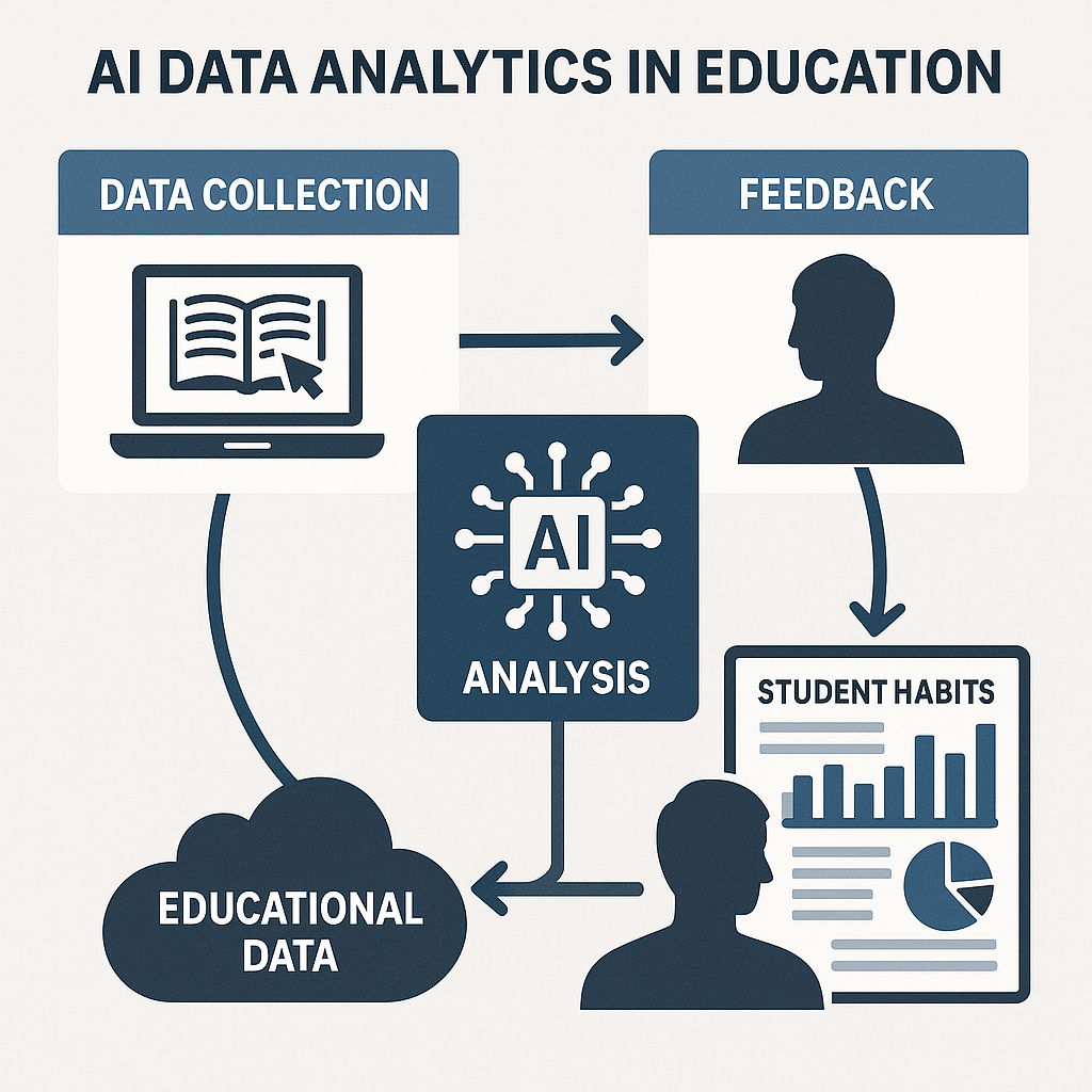 Diagram illustrating AI analytics' role in understanding student behavior.