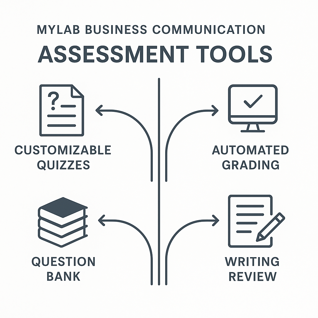 instructor support materials Business Communication Today - Diagram showing MyLab Business Communication's assessment fe