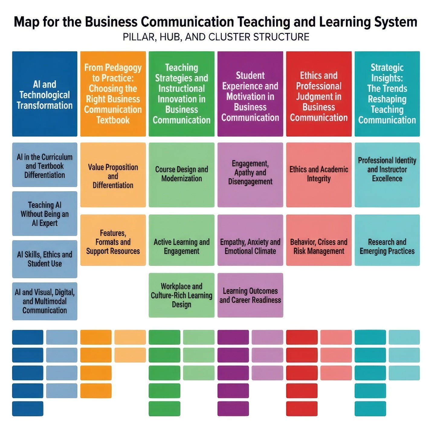 Site map diagram showing pillars, hubs, and instructional resources within the Business Communication Teaching and Learning System