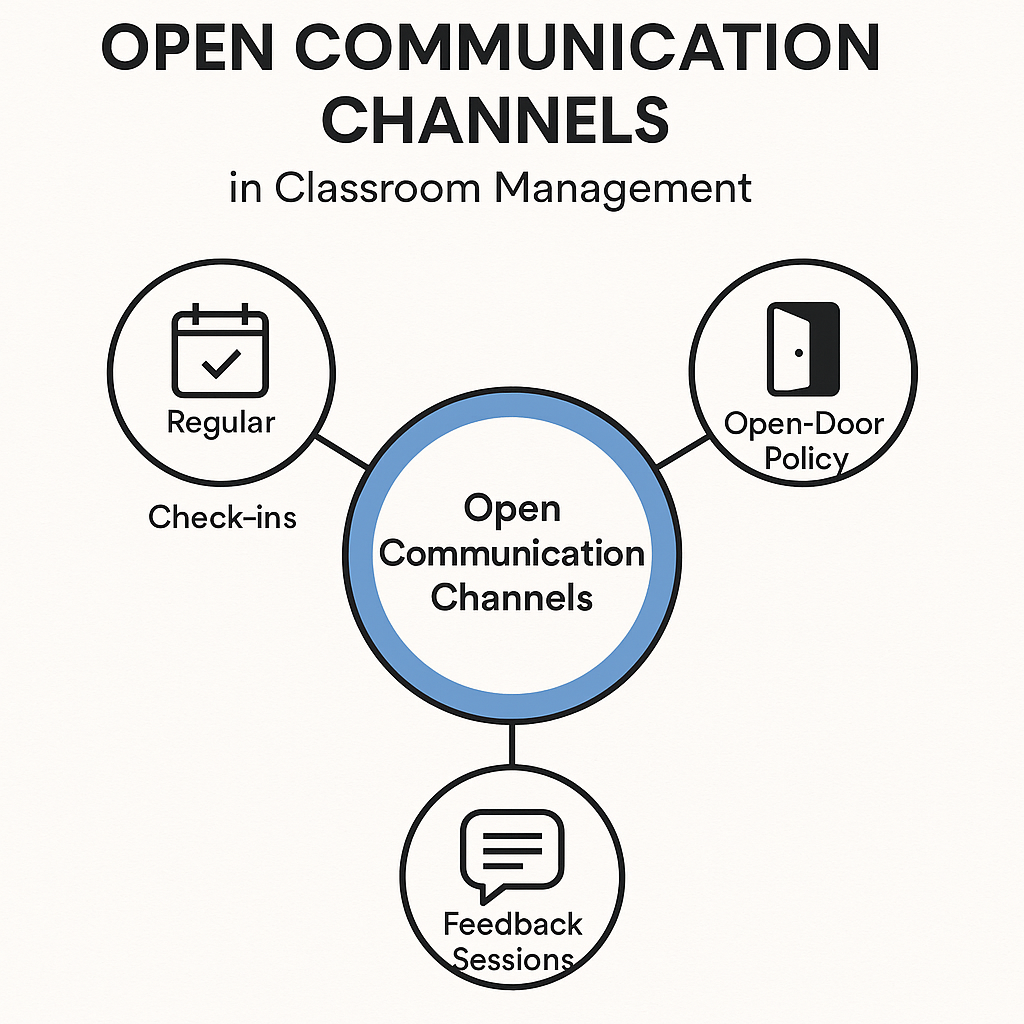 Diagram illustrating open communication channels: regular check-ins, feedback sessions, and an open-door policy.
