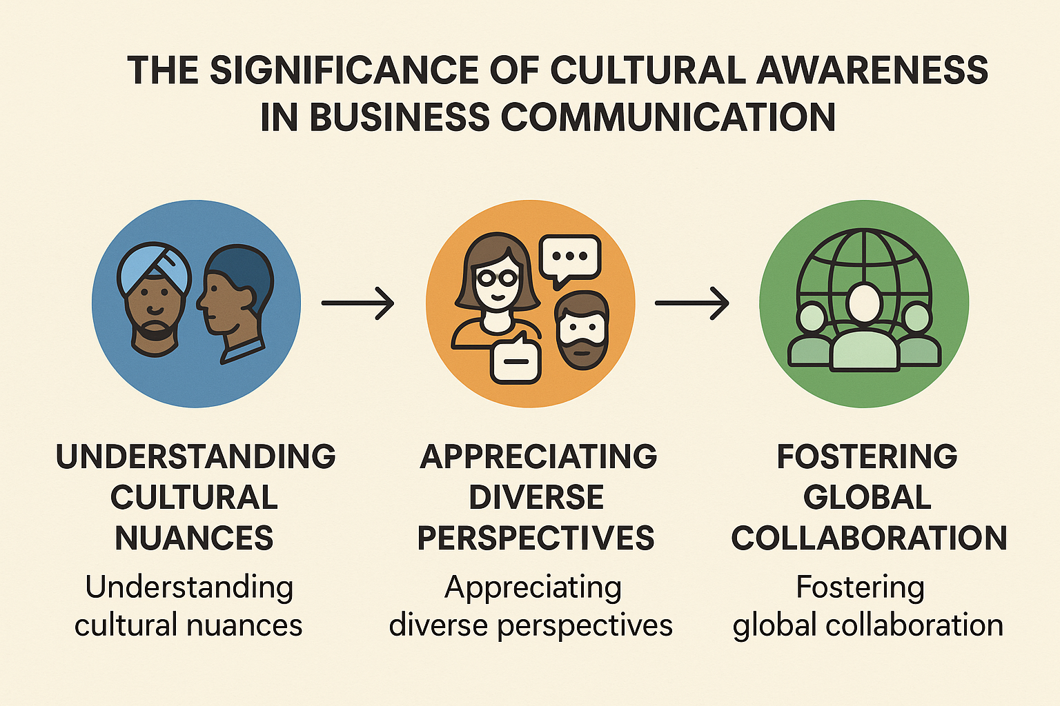 Diagram illustrating the critical components of cultural awareness in business communication, ensuring full visibility of all elements.