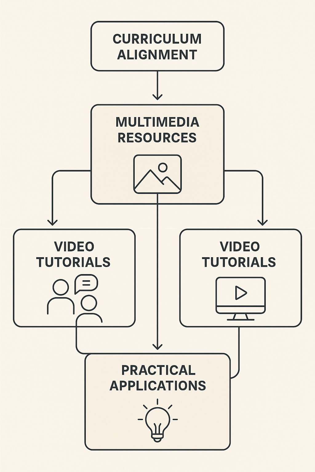 multimedia resources in business communication education - Diagram illustrating the structured integration of multimedia