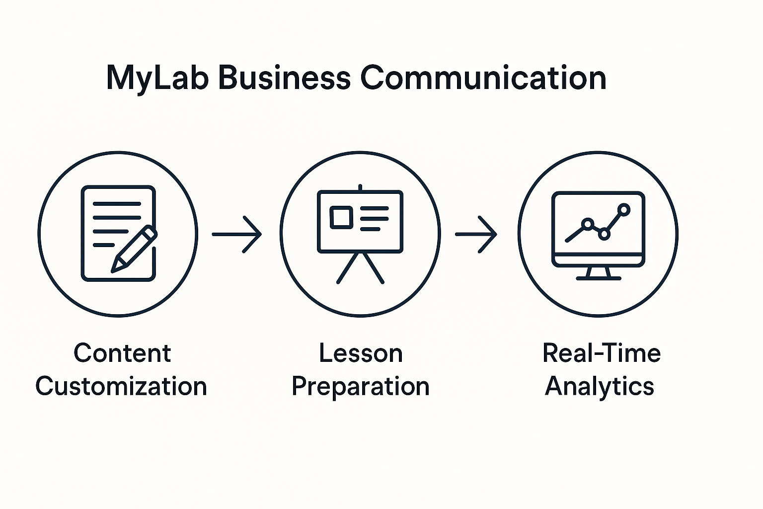 professional development Business Communication Today - Diagram illustrating the MyLab Business Communication workflow,