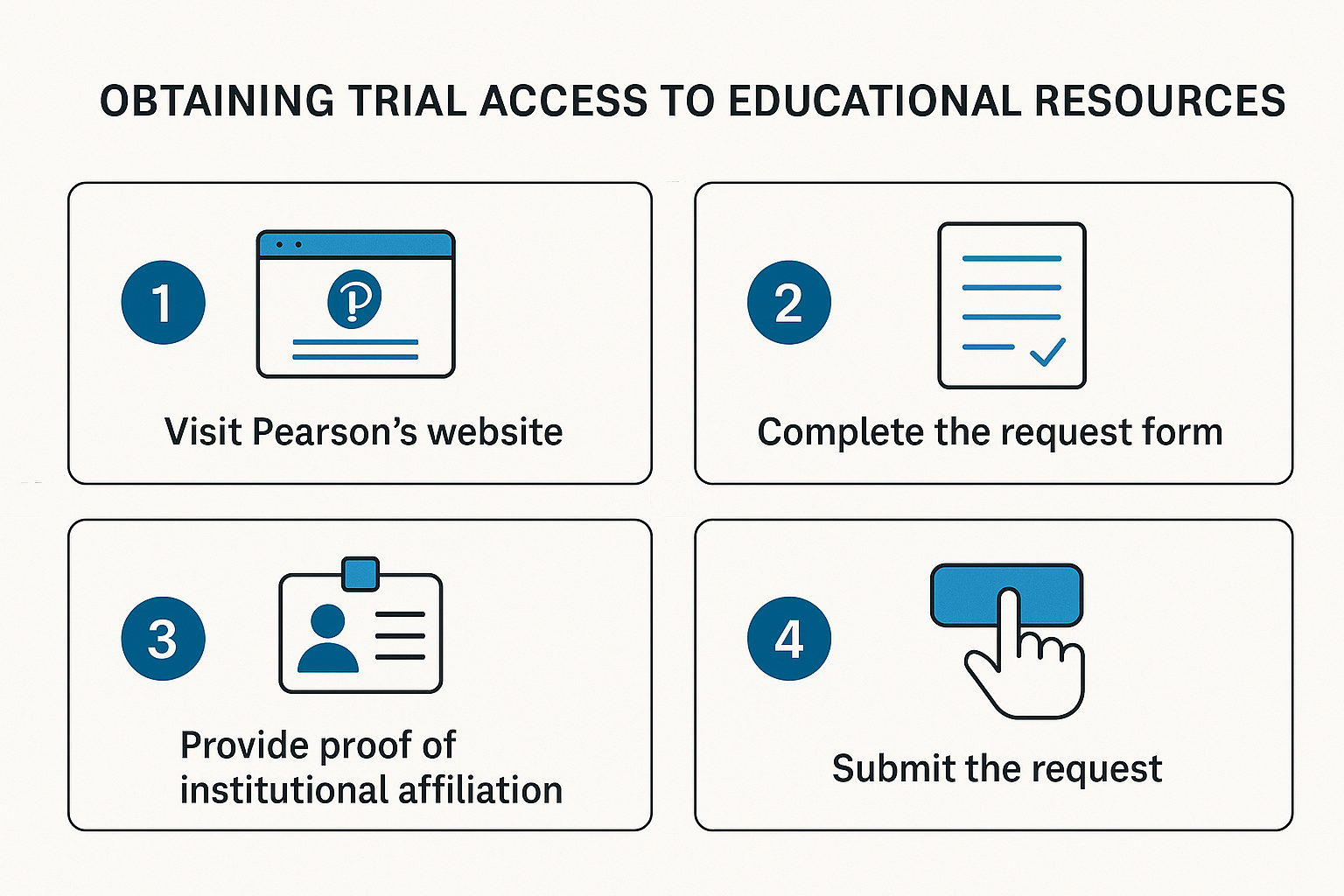 Step-by-step diagram showing how to obtain trial access to educational resources from Pearson.