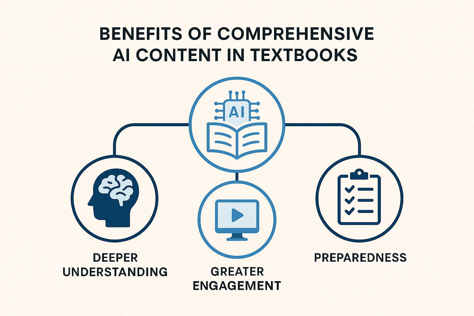 Comprehensive AI Content in Textbooks - Diagram illustrating benefits of comprehensive AI content: Deeper Understanding,