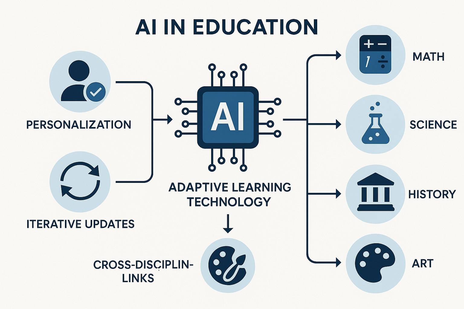 Is AI Content Future-ready - Diagram showing adaptive learning technology integrating AI across various disciplines with