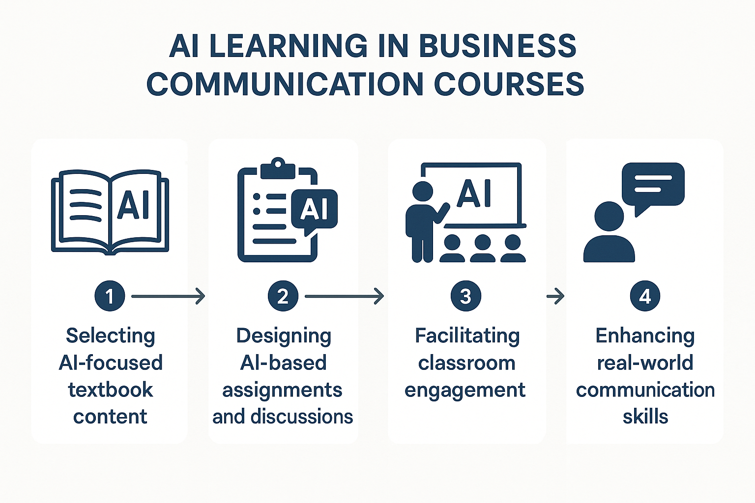 Comprehensive AI in Business Communication - A step-by-step diagram outlines the workflow to implement AI learning in bu