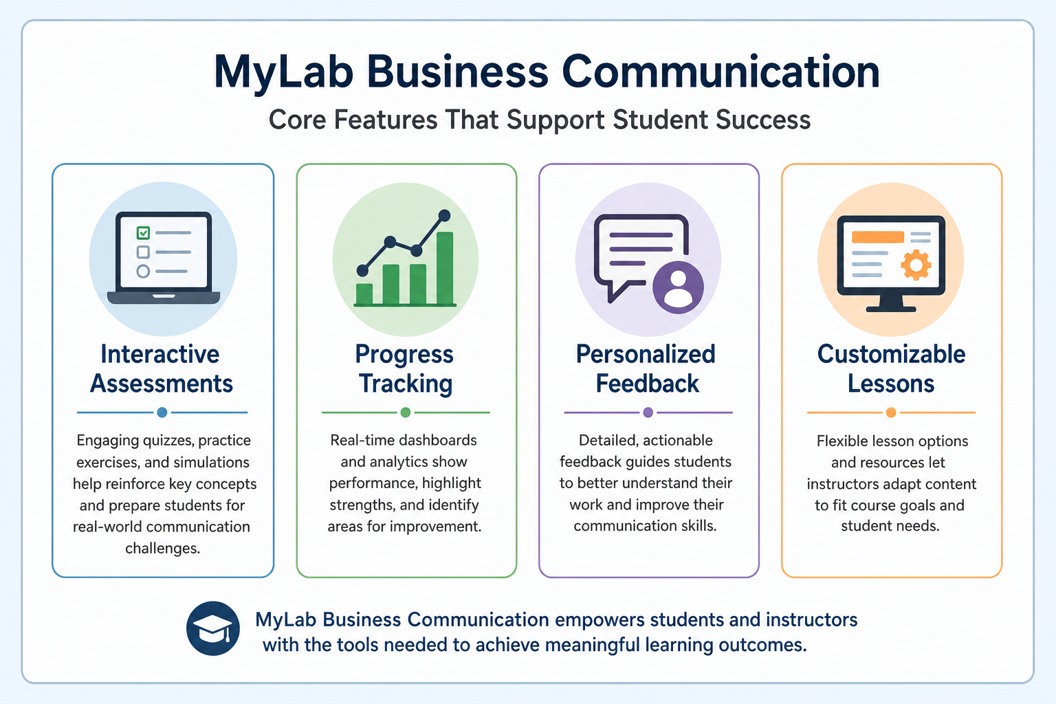 Teaching Workplace Communication Realism - Diagram illustrating the features of MyLab Business Communication, including