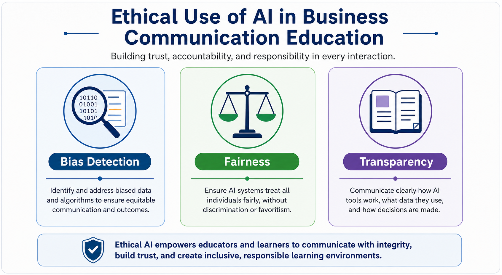 Ai-driven Business Communication Careers - Diagram illustrating the key ethical considerations of AI in business communi