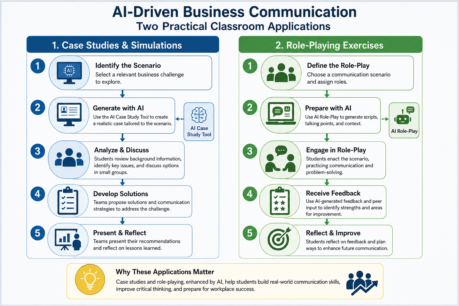 Illustration of students participating in role-playing and case study exercises using AI-powered business communication tools, with clear American English labels demonstrating practical preparation for AI-driven business communication careers.