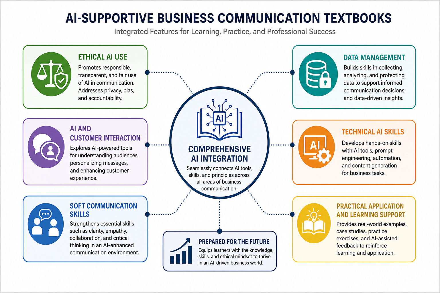 Ai-augmented Business Communication Textbooks - Diagram showing the core components—AI applications, ethics, data manage