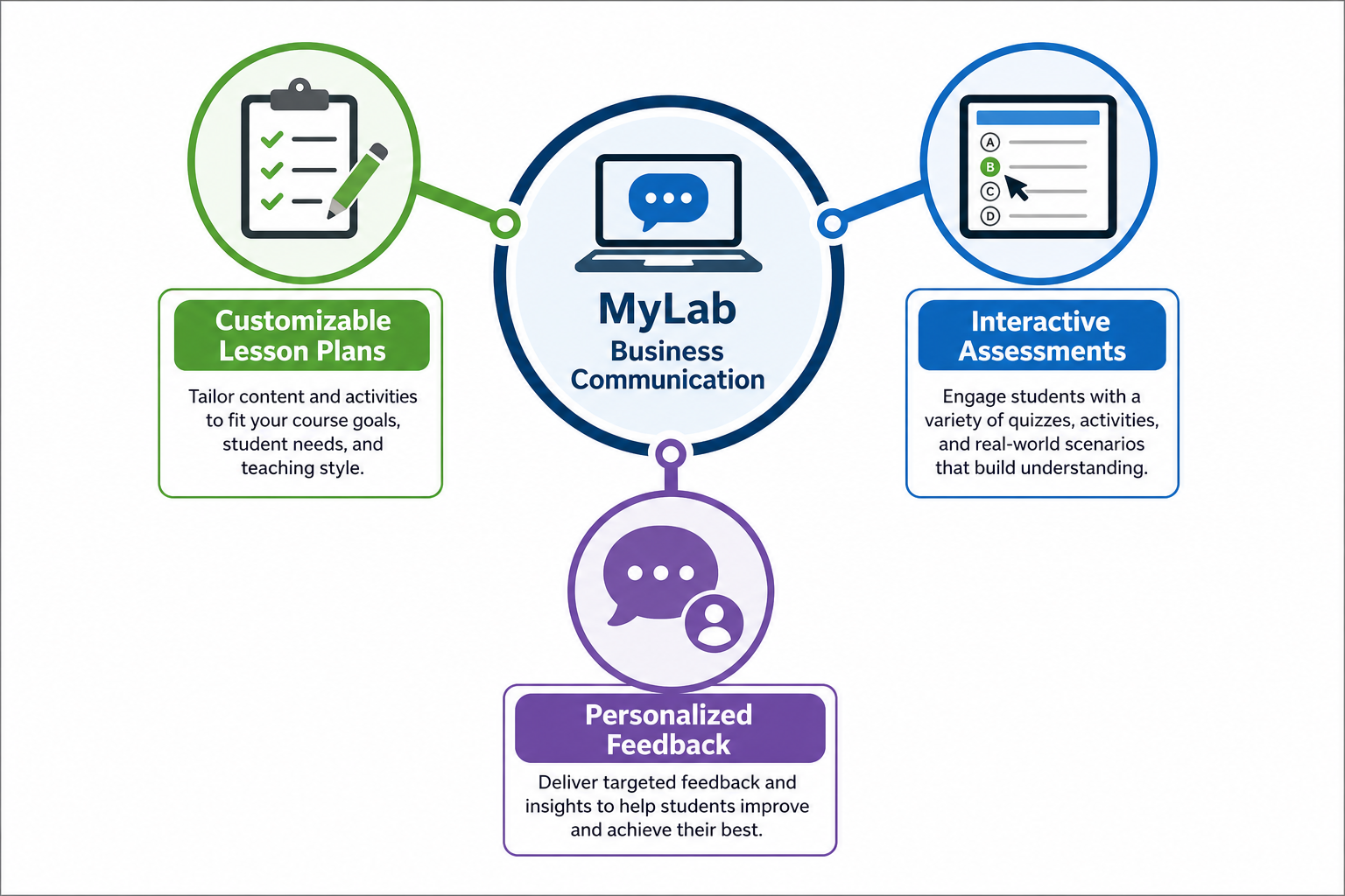 Student-friendly Business Communication Textbooks - Diagram illustrating how MyLab Business Communication integrates dig