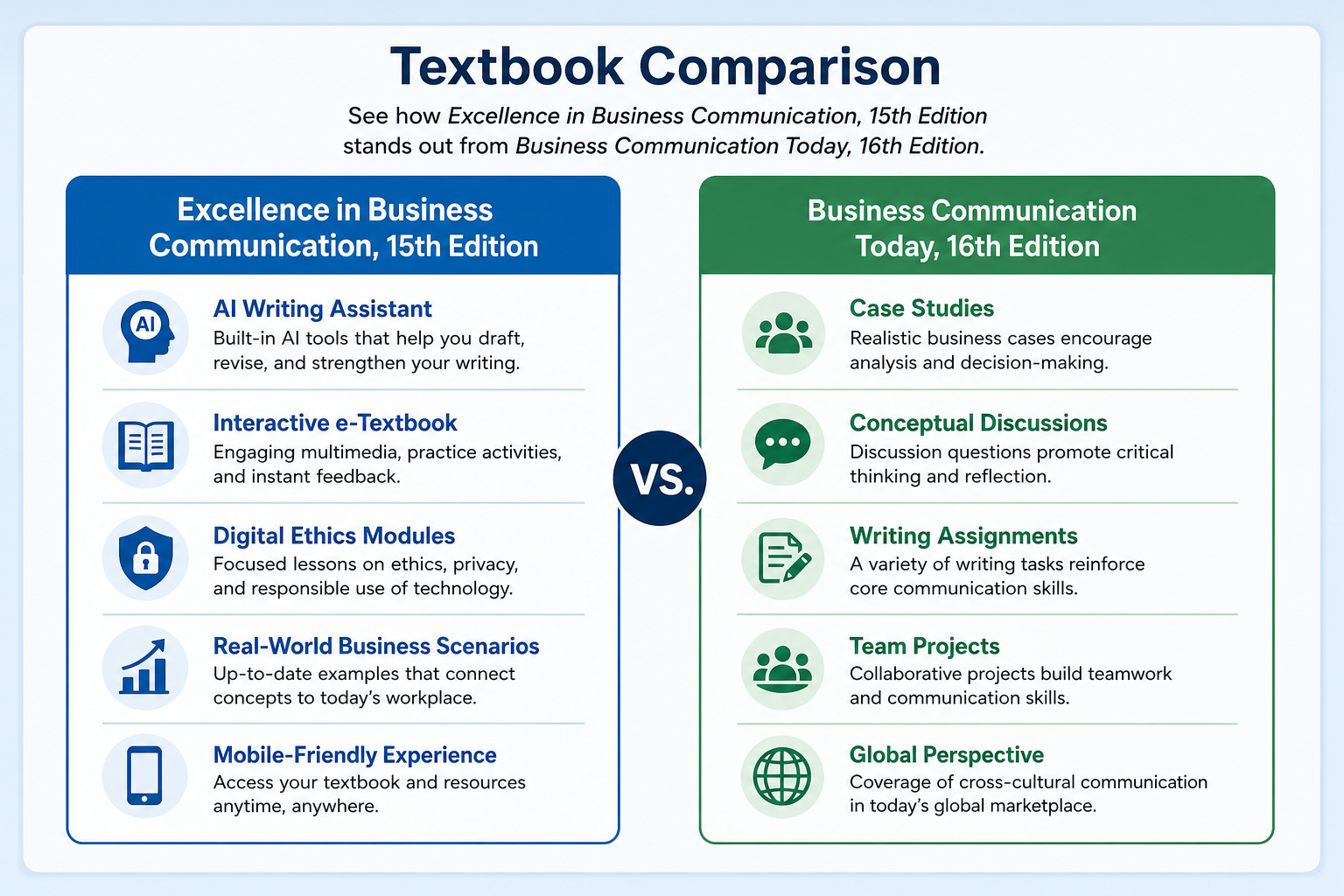 Diagram comparing the key digital and AI features of Excellence in Business Communication, 15th Edition, against Business Communication Today, 16th Edition, with all elements fully readable and spaced.