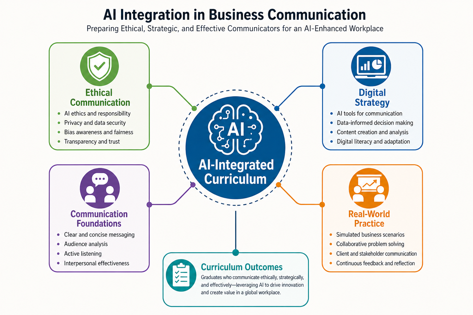Illustration showing the AI-integrated curriculum model from Excellence in Business Communication, 15th Edition, connecting ethics, digital strategy, and real-world applications with clear American English labels.