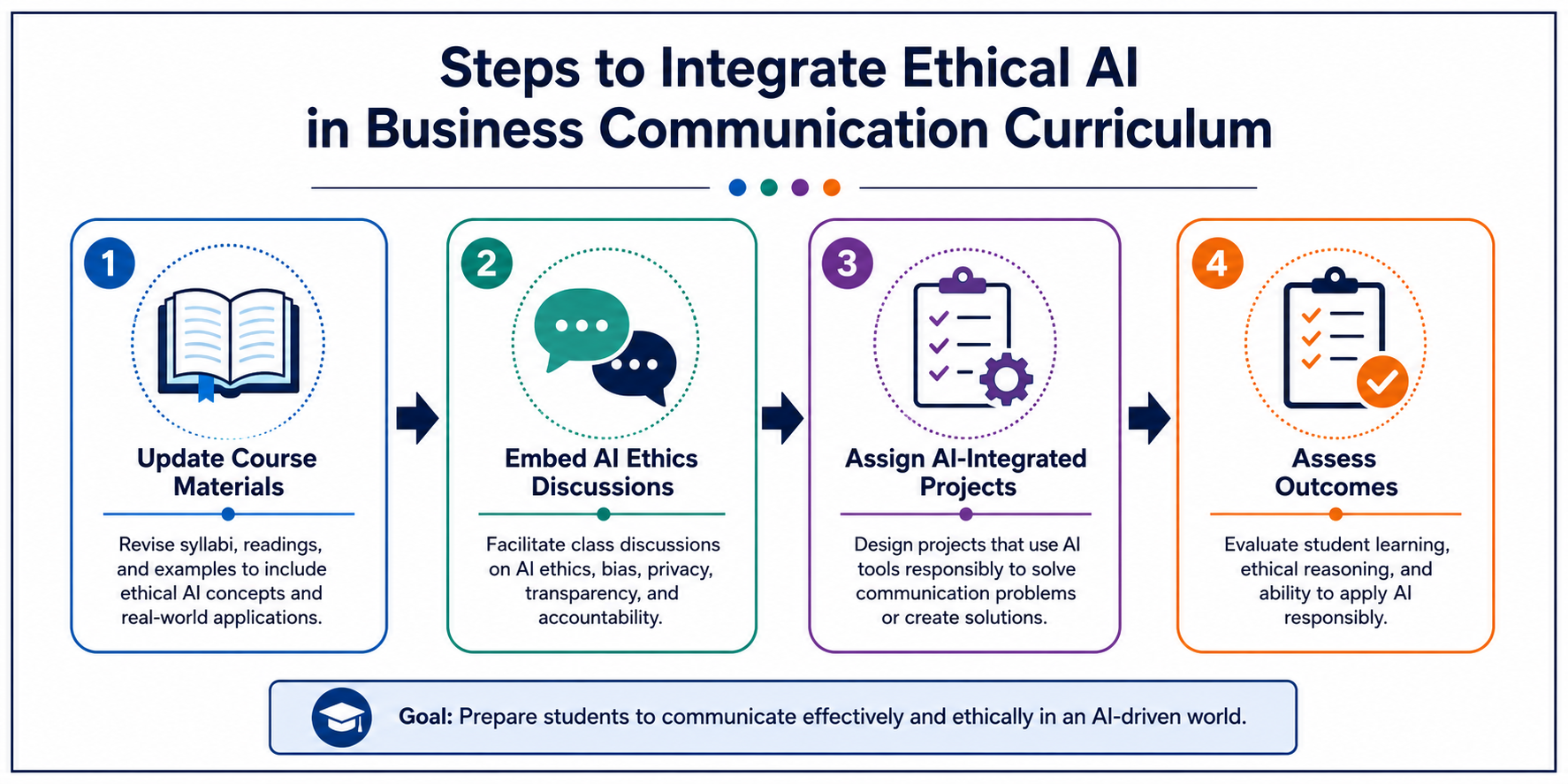 Ethical AI Use in Professional Communication - Diagram showing the integration of ethical AI use into business communica