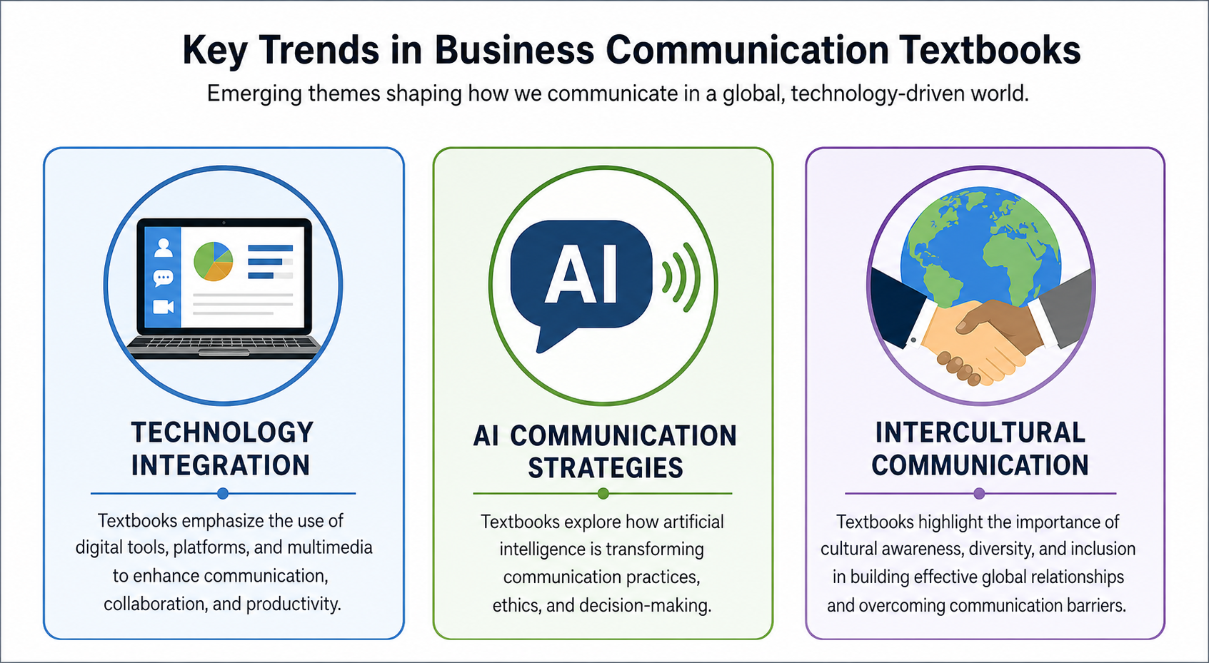 Top Business Communication Textbooks - Illustration showing key trends in business communication textbooks, including te