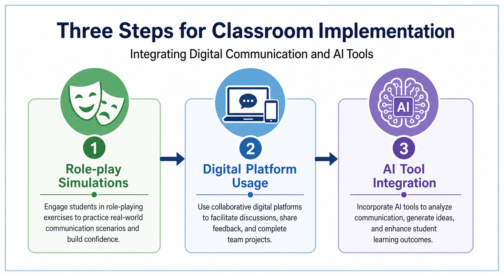 Illustration of students using laptops to draft AI-assisted business communication responses during a role-play exercise, supporting career-ready business communication skills in a classroom.
