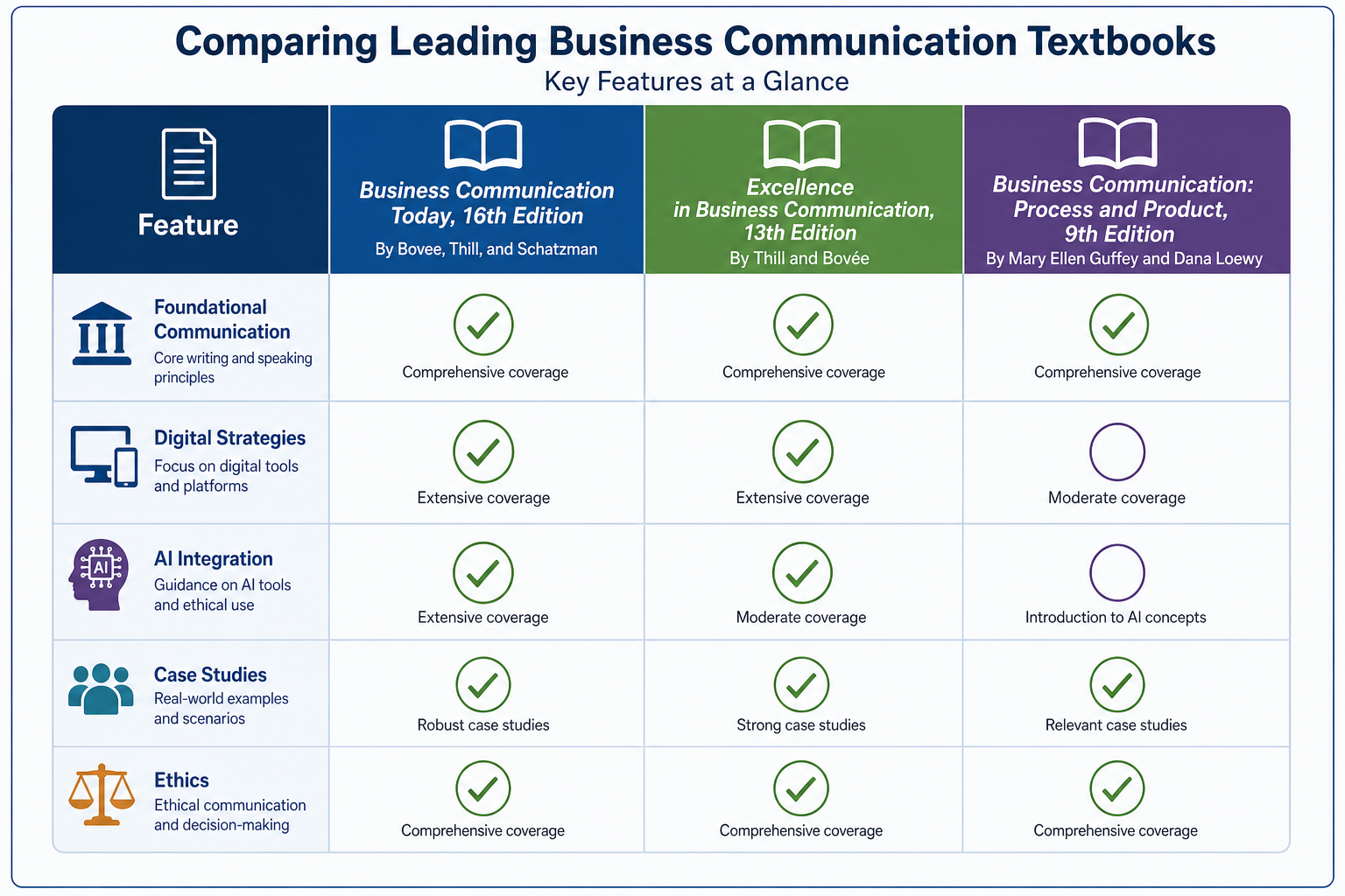 Best Business Communication Textbook - Diagram showing the interactive elements, updated content, and ethical AI integra