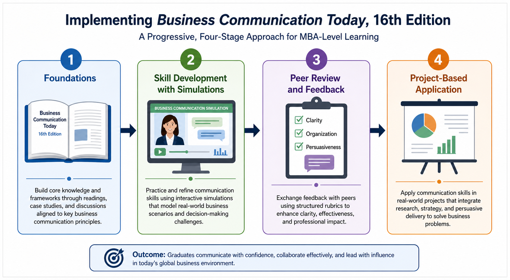 Illustration of adaptable textbook content, support for diverse students, and assessment tools highlighting how the best business communication textbook meets varying student needs.