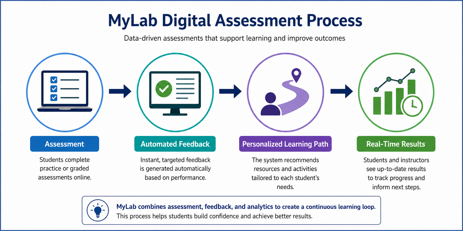 Best Business Communication Textbook - Diagram illustrating the personalized assessment and feedback process in MyLab Bu