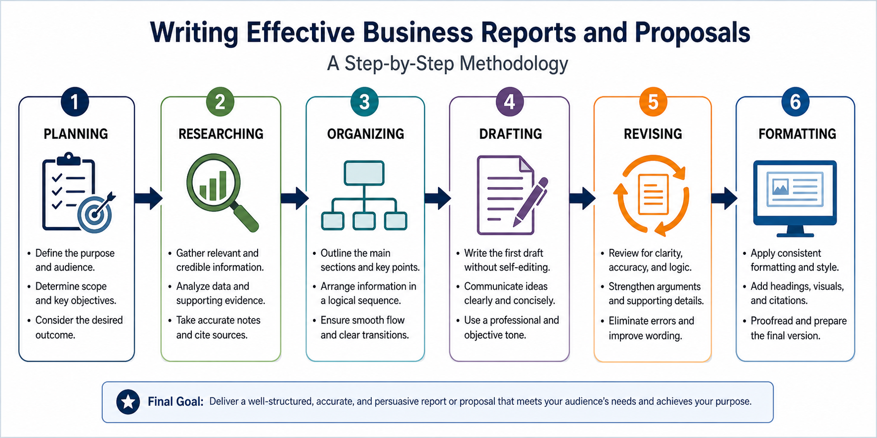 Business Communication Textbooks Covers Best - Diagram comparing Business Communication Today and Excellence in Business
