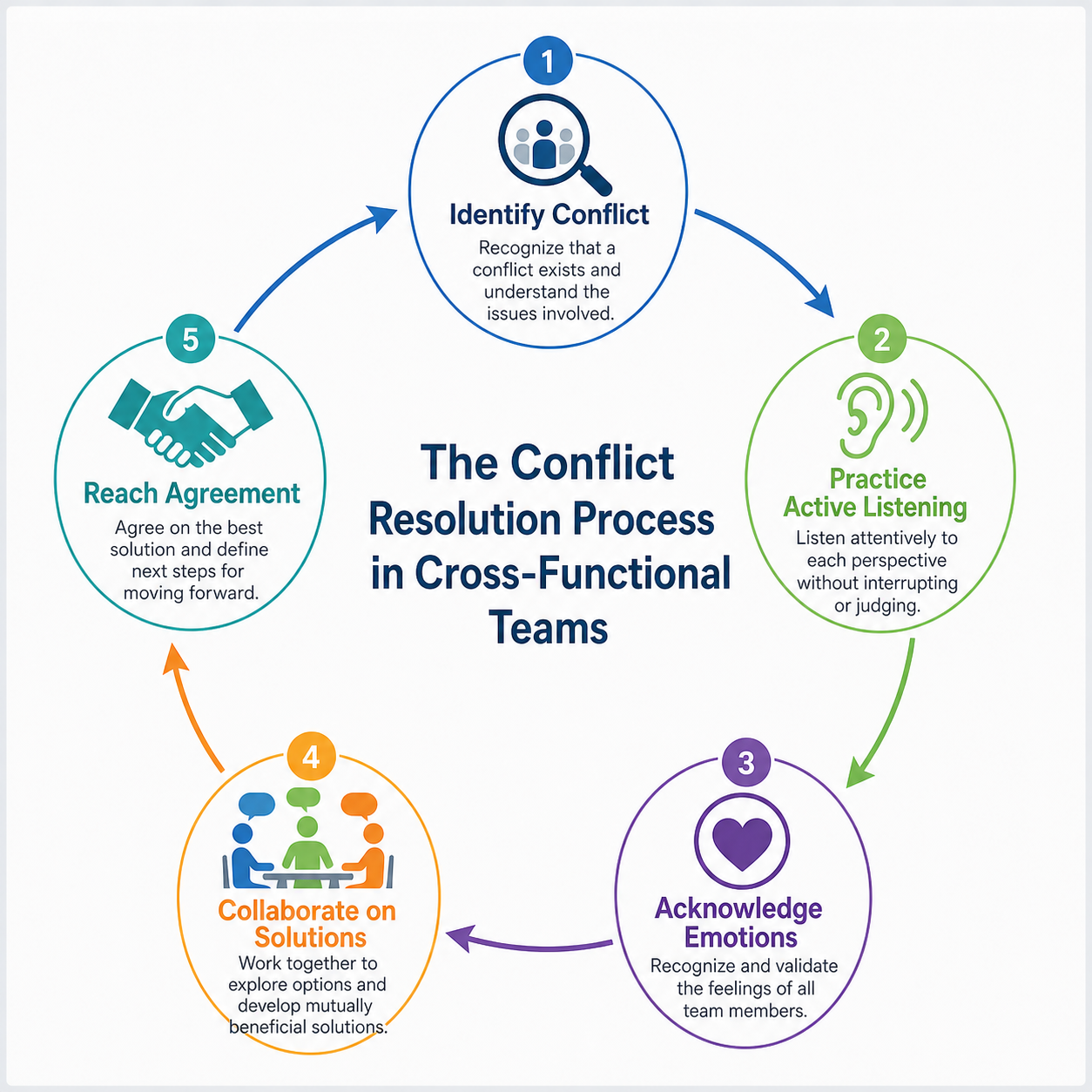 Communication Strategies for Leading - Diagram of the conflict resolution process in cross-functional teams, showing ste