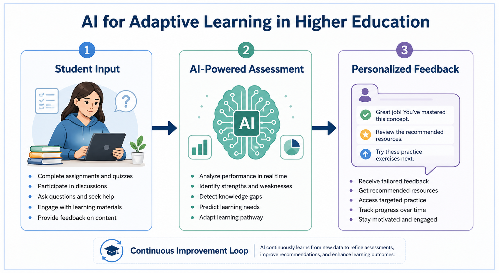 AI Adoption in Classroom Instruction - Diagram showing the adaptive learning process: student input flows through AI-pow