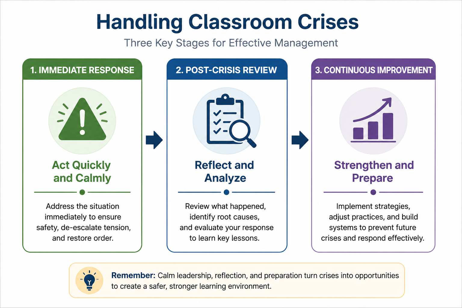 Best Practices for Managing Classroom Crises - Diagram showing the three-step process for handling classroom crises: imm