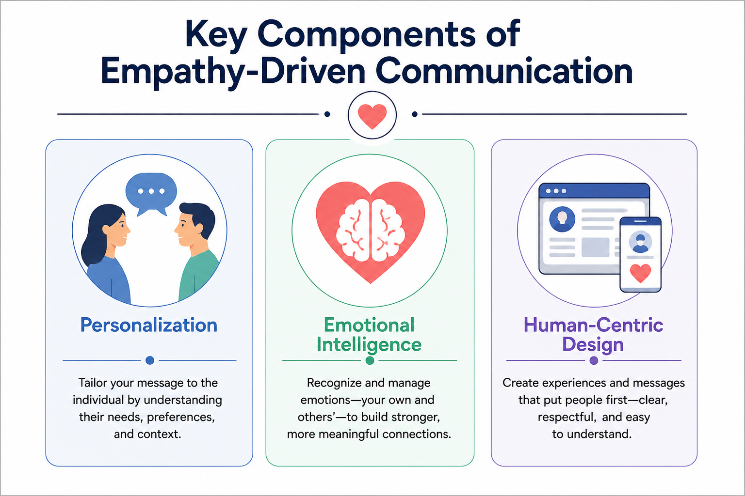 Teach Students About Empathy - Diagram displaying the three key components of empathy-driven communication—personalizati