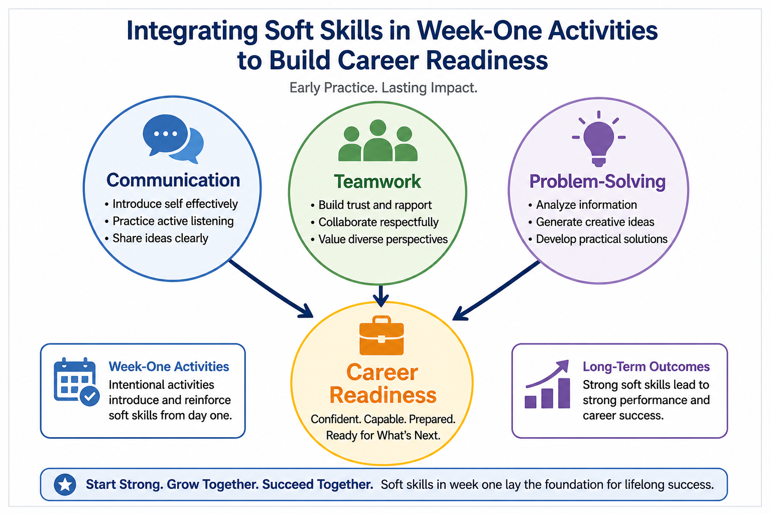 Prevent Chaos in Week One - Diagram showing communication, teamwork, and problem-solving as key soft skills feeding into