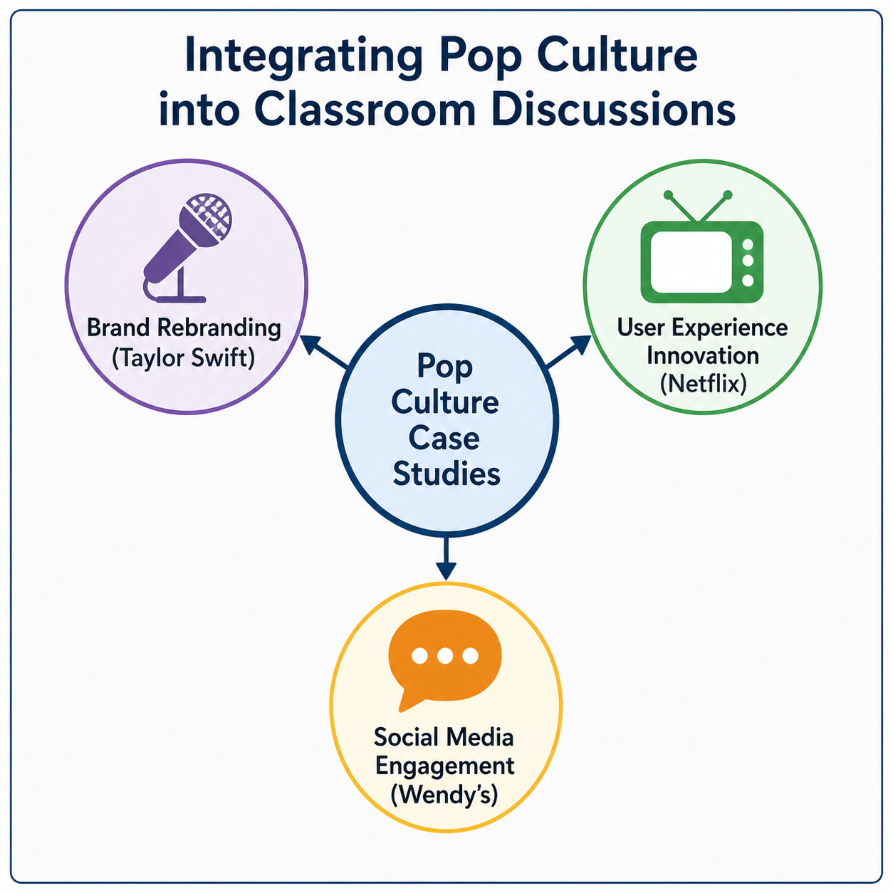 Taylor Swift and Wendy's Insights - Diagram illustrating the integration of pop culture case studies—Taylor Swift, Netfl