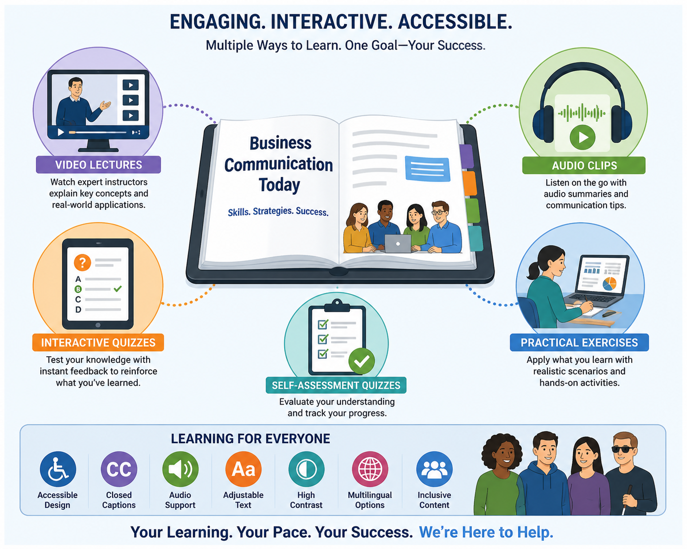 Business Communication Today Market Leader - Illustration of multimedia learning tools—videos, quizzes, audio clips, exe