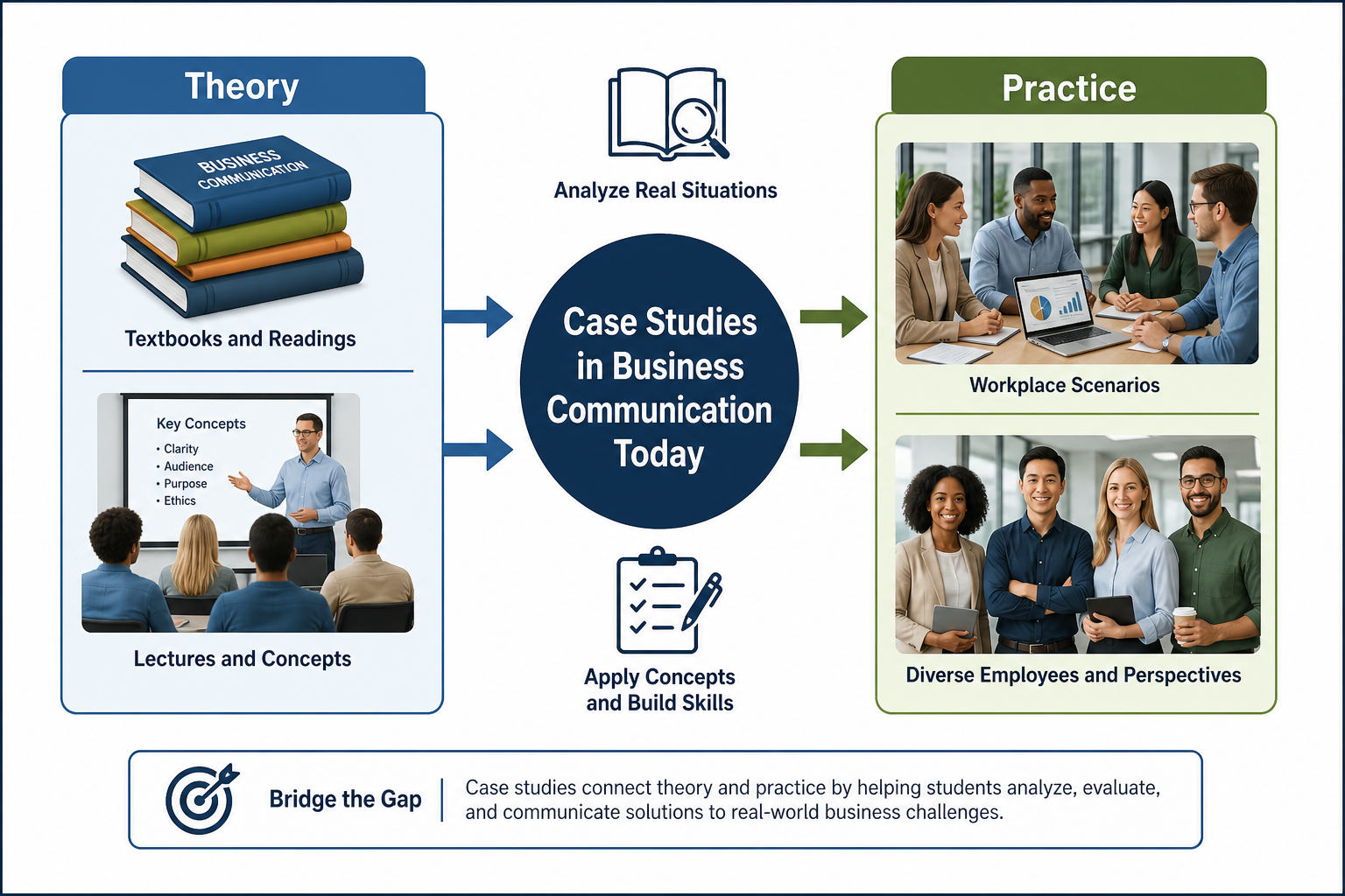 Business Communication Today Market Leader - Diagram clearly showing how case studies connect theoretical business commu
