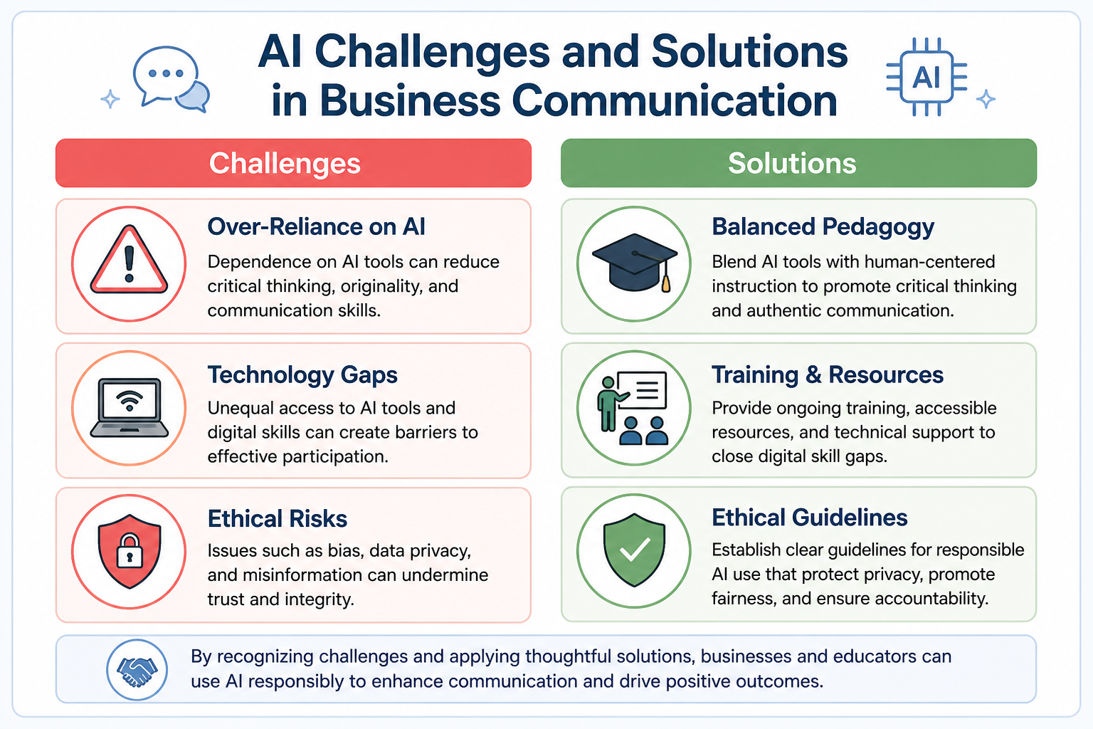 Student-friendly AI Usage Framework - Diagram listing primary challenges and solutions for integrating AI into business