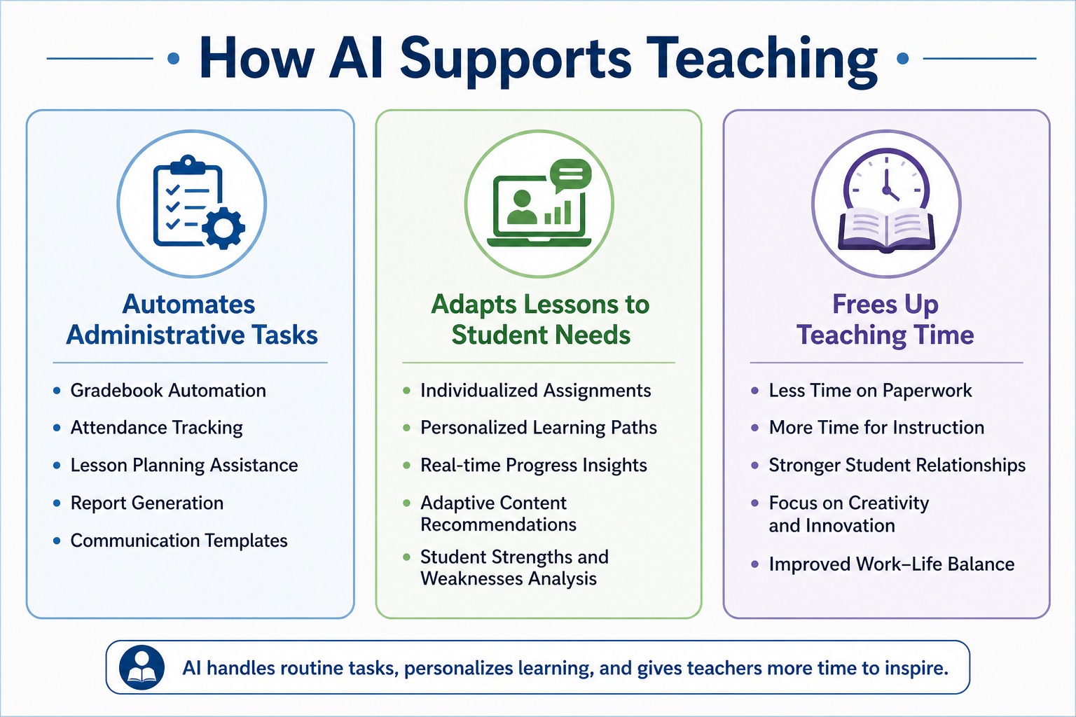 Teach AI Confidently - Diagram explaining the main functions of AI in education, such as automating administrative work