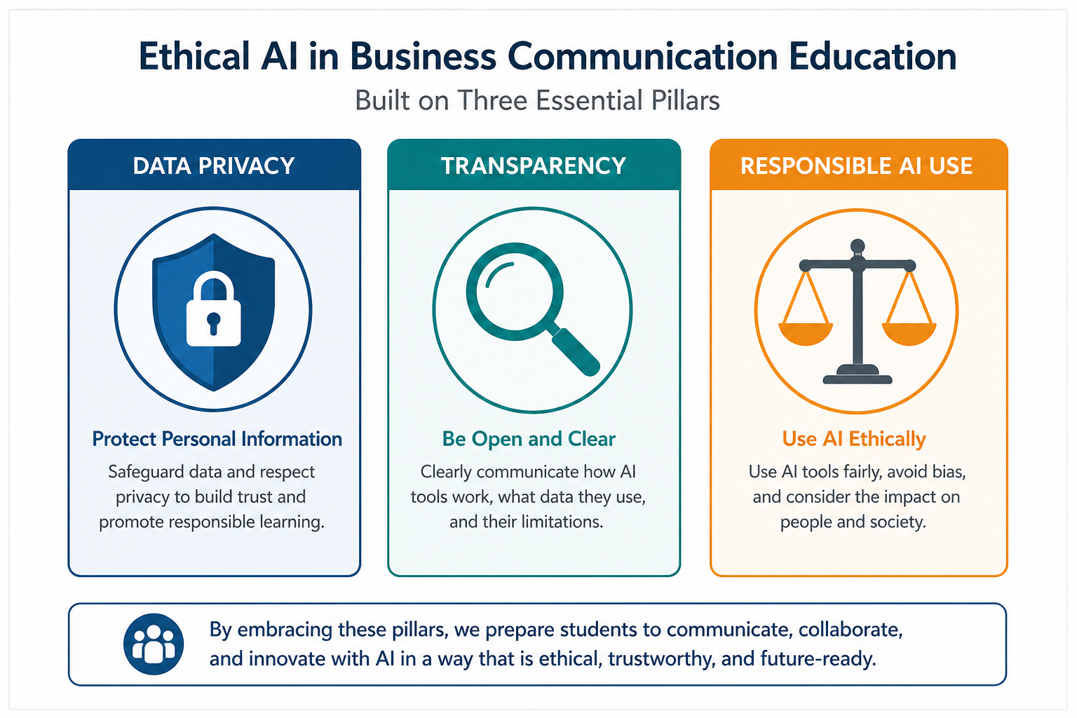 AI Redefining Business Communication - Illustration of three key ethical pillars—Data Privacy, Transparency, and Respons