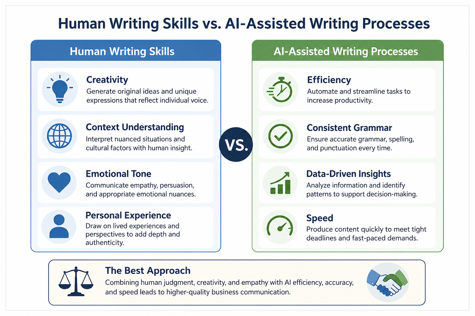 Differentiate Human and AI Writing Skills - Diagram comparing human writing skills and AI-assisted writing processes, sh