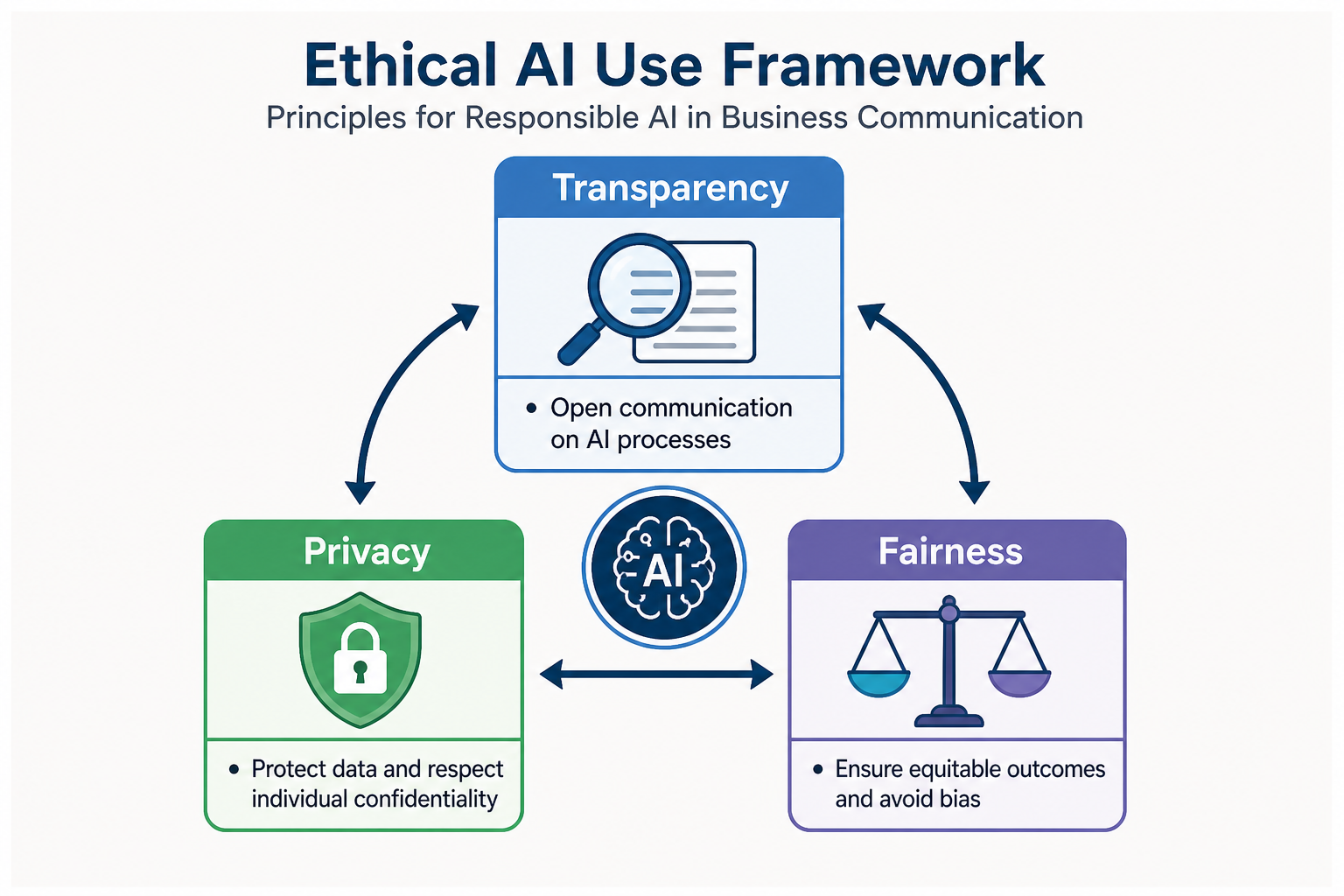 Minimum AI Knowledge for Assignments - Diagram of an Ethical AI Use Framework with clearly labeled sections for transpar