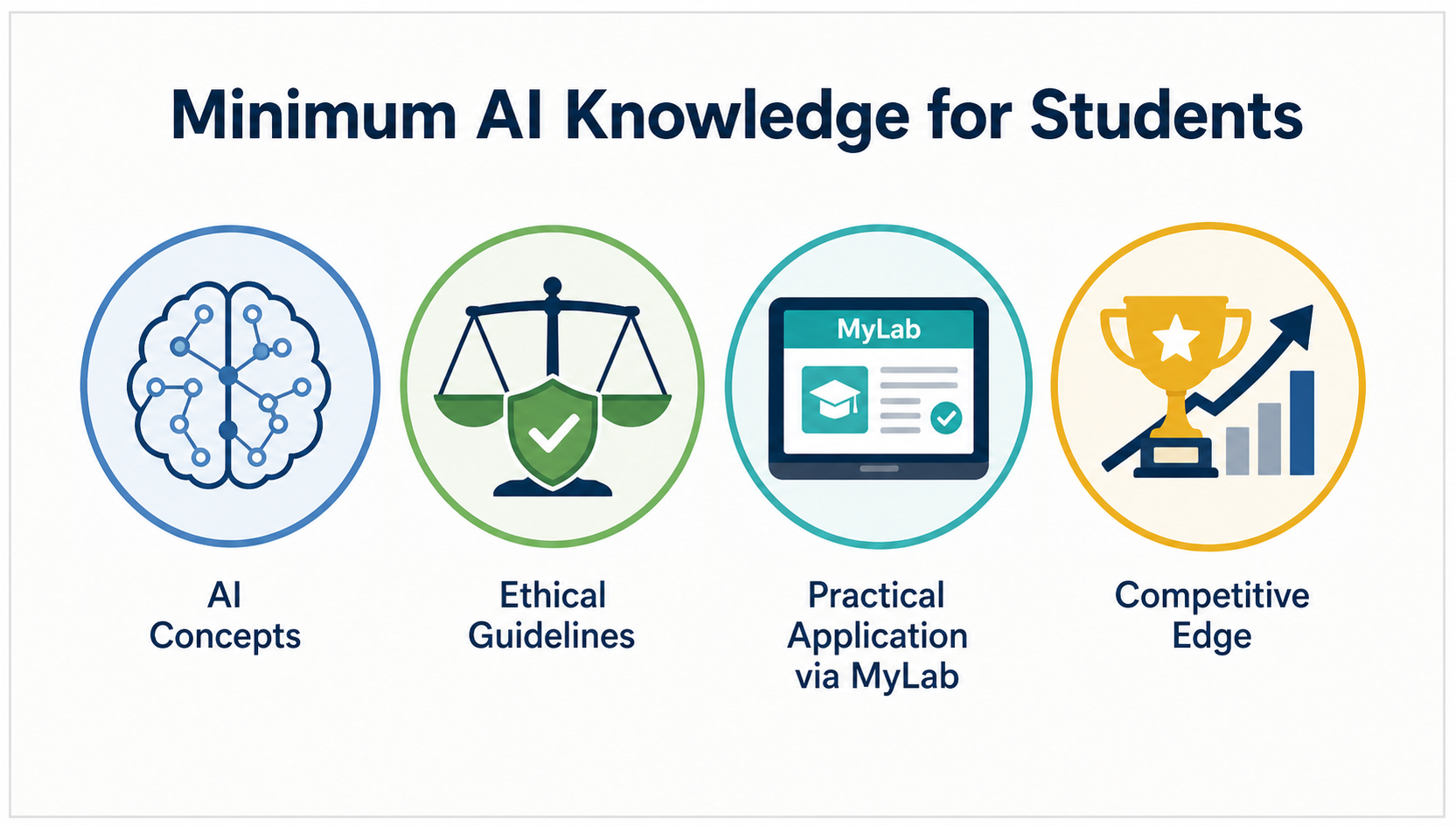 Minimum AI Knowledge for Assignments - Icon set summarizing minimum AI knowledge for students: AI concepts, ethical guid