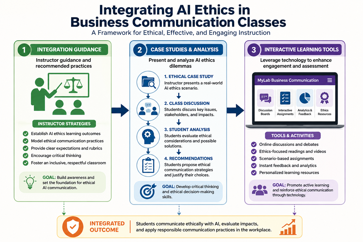 AI Ethics Discussion Questions - Instructional diagram showing the step-by-step integration of AI ethics guidance, case