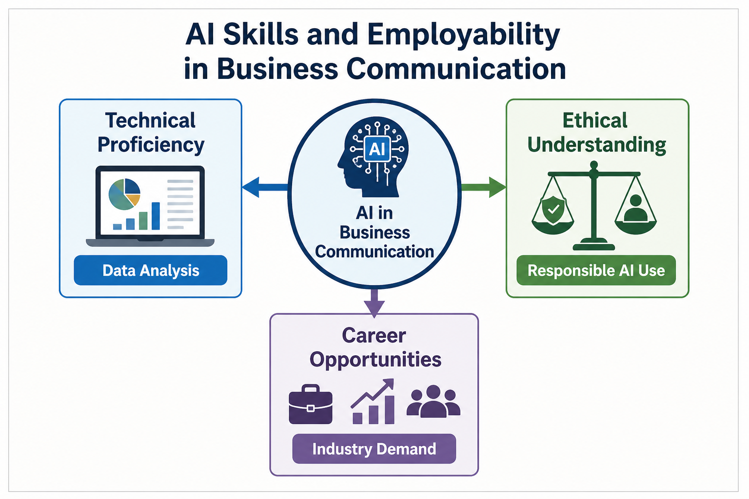 AI in Business Communication Careers - Diagram illustrating the connection between technical AI skills, ethical understa
