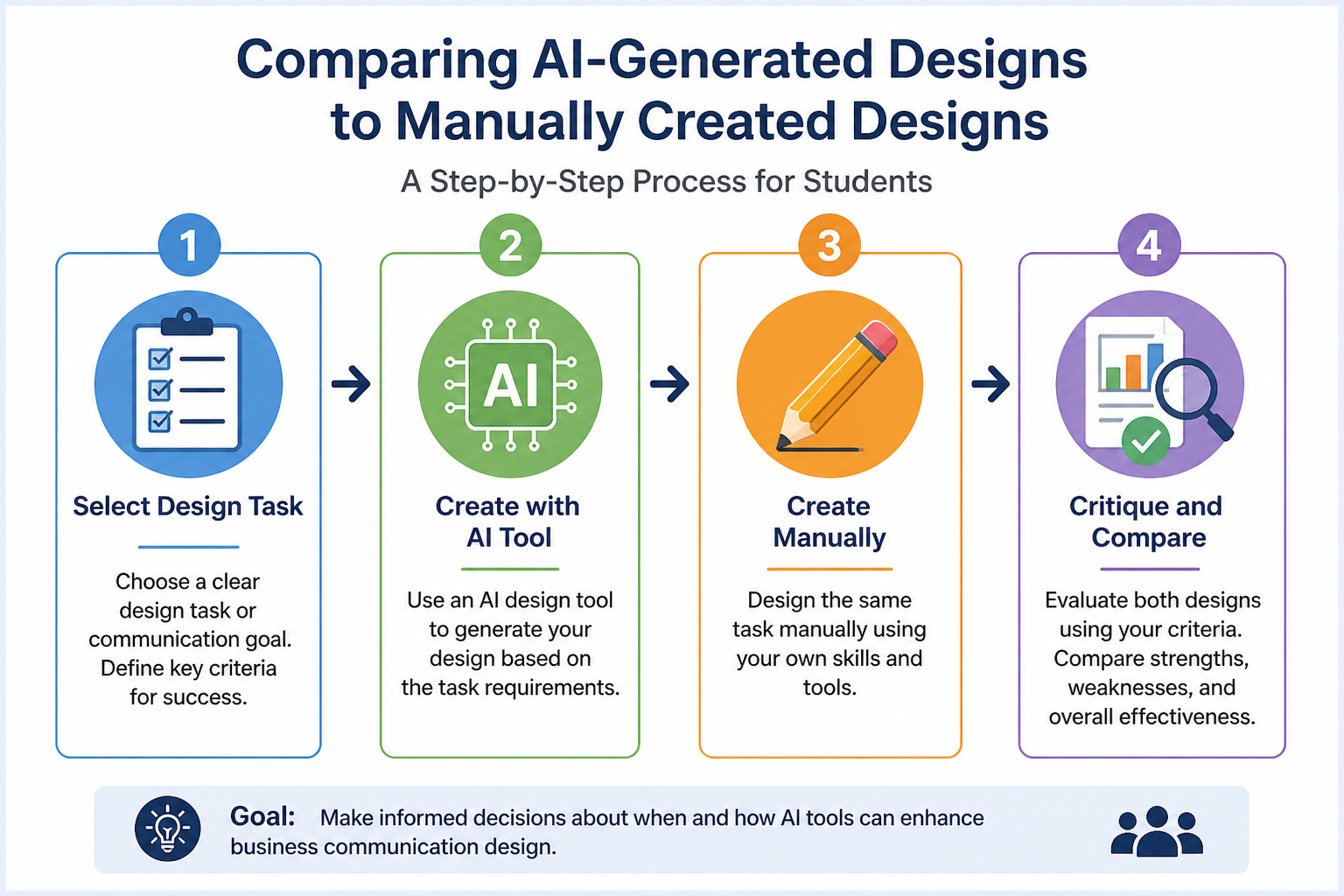 AI Visual Revolution in Design - Diagram showing four clear steps—selecting a design task, creating with AI