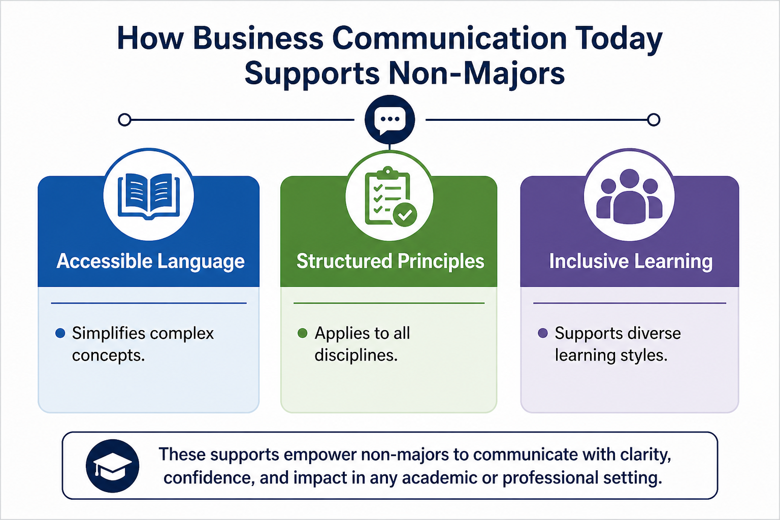Business Communication Today Benefits - Diagram titled 'How Business Communication Today Supports Non-Majors,' showing a