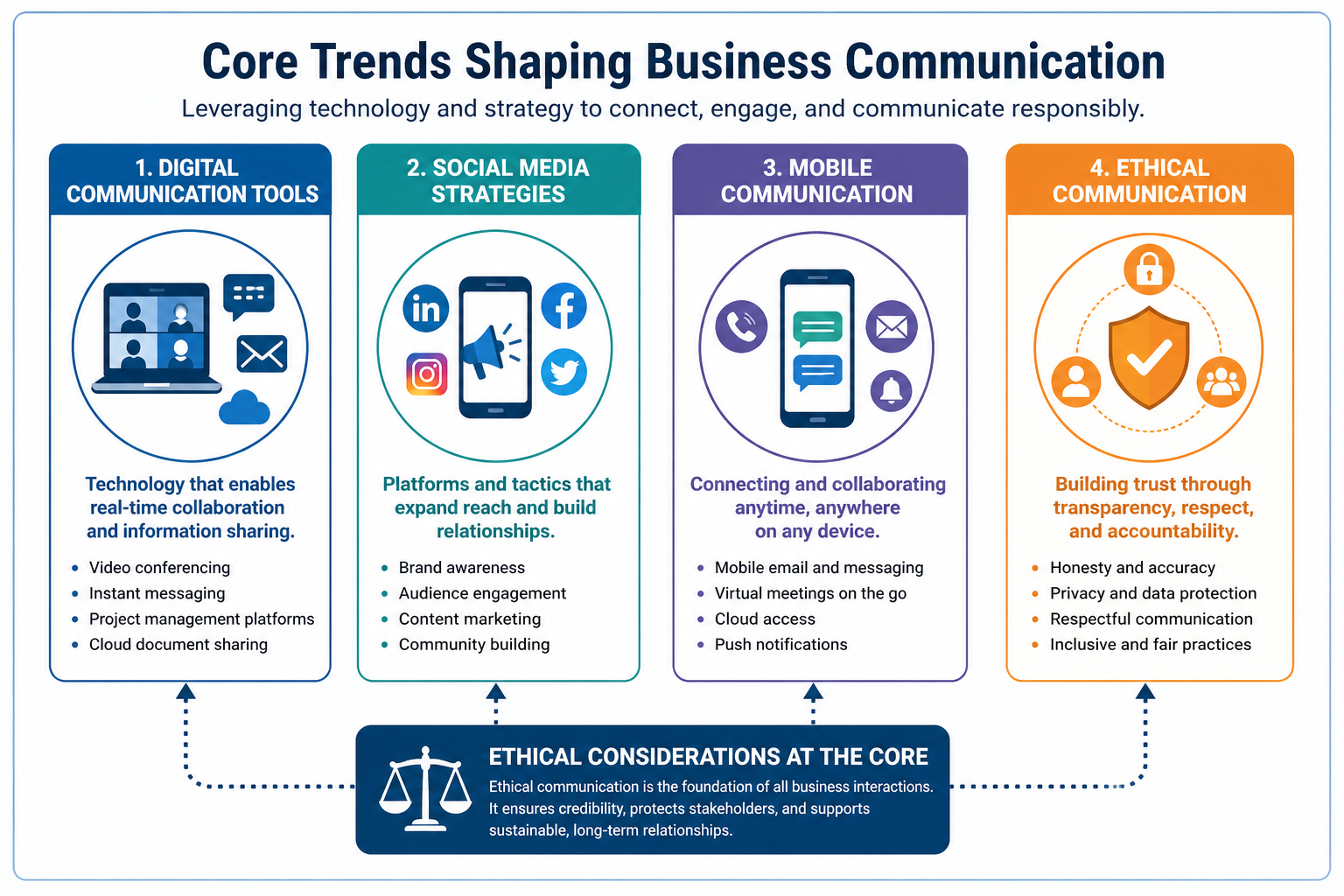 Business Communication Trends Today - Diagram illustrating the major trends and features shaping modern business communi