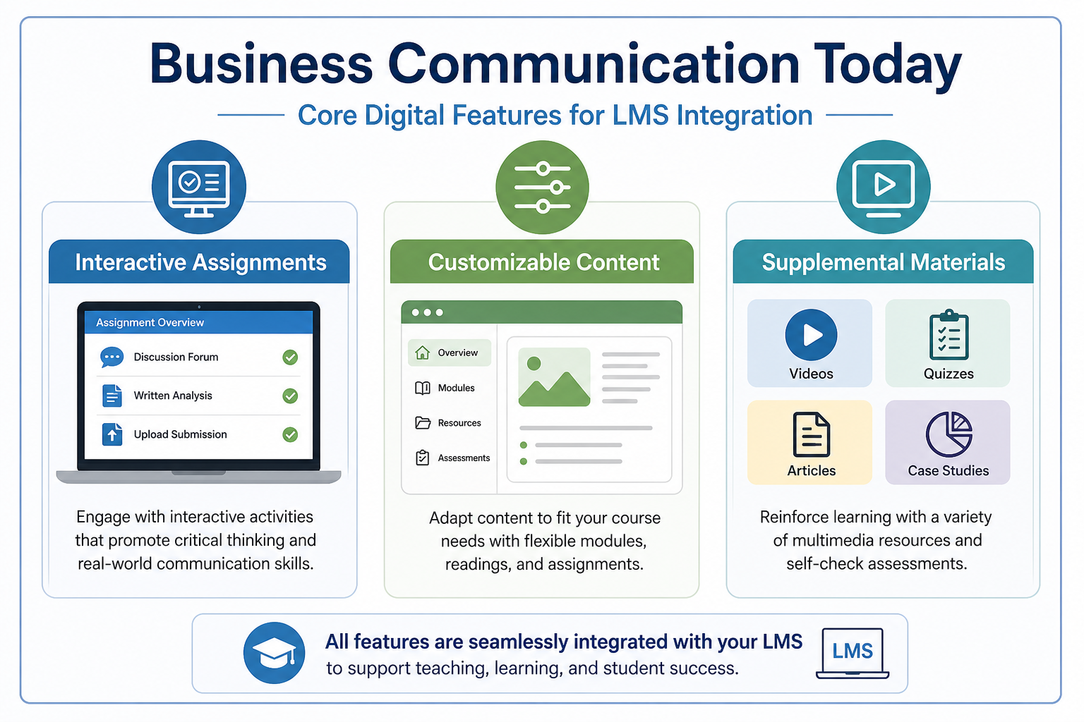 Integrate Business Communication Today - Illustration displaying the key LMS integration features of Business Communicat
