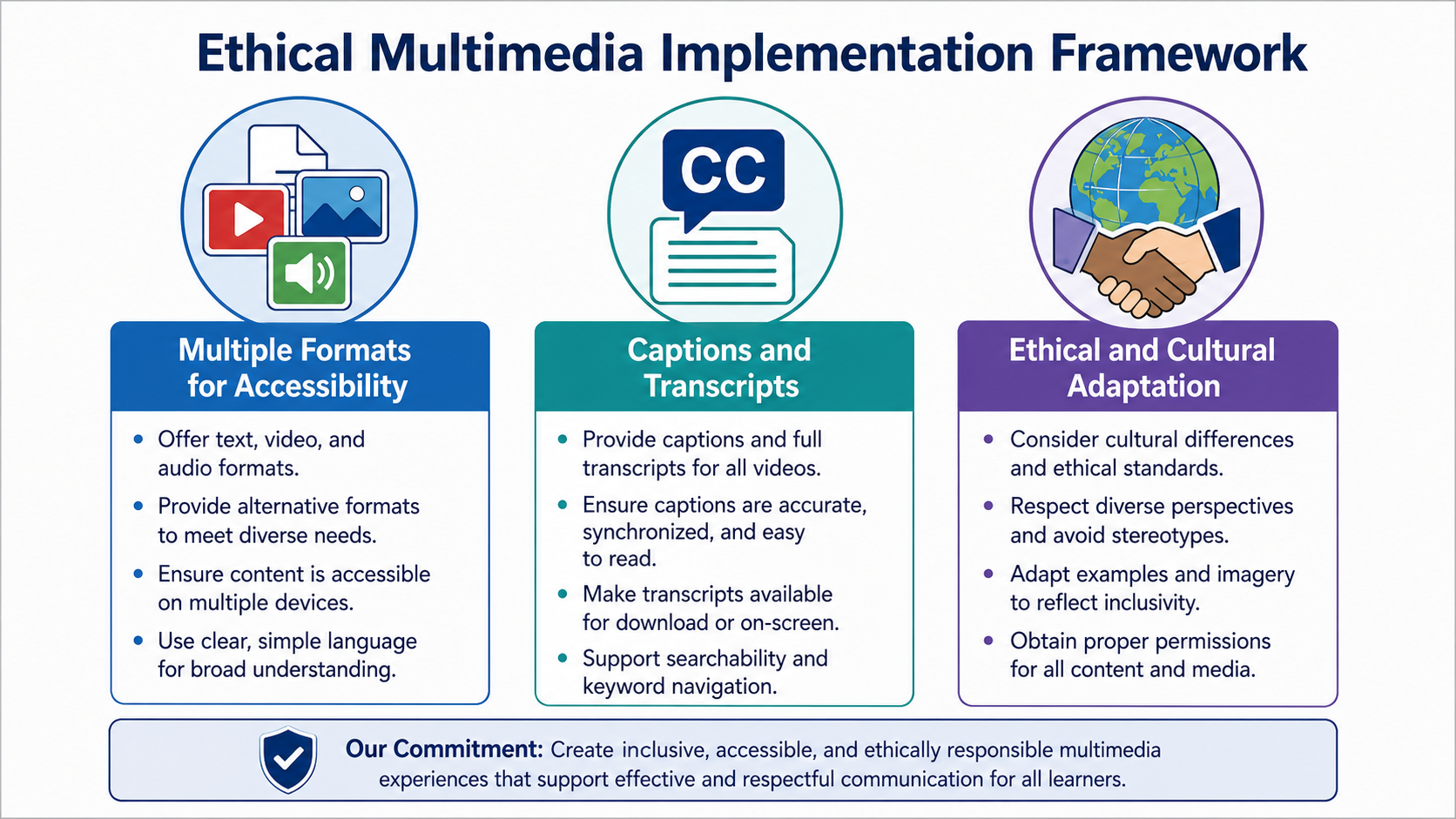 Business Communication Tutorials - Diagram outlining ethical multimedia implementation with sections on formats for acce