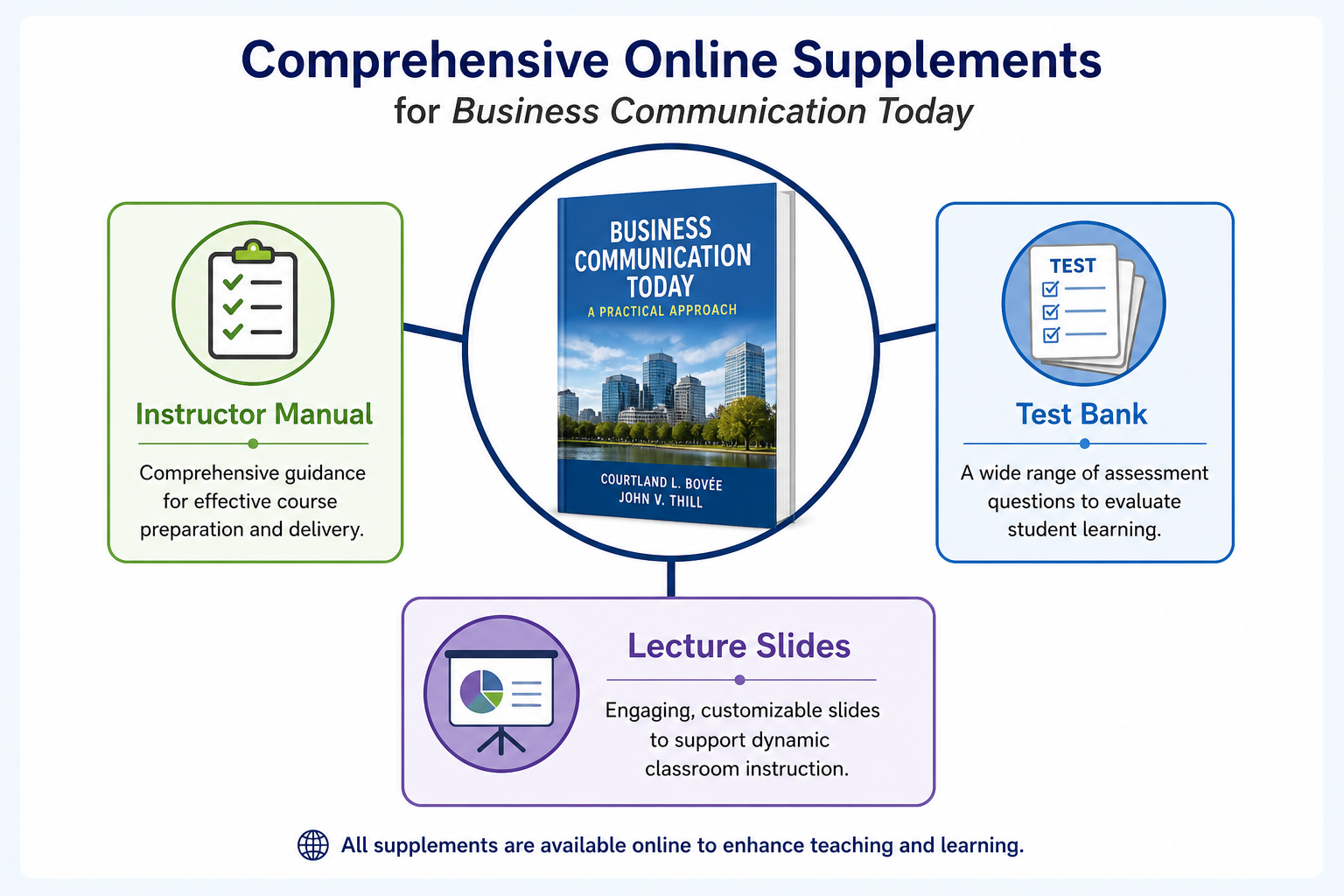 Digital Resources for Business Communication - Diagram showing Business Communication Today at the center with labeled b