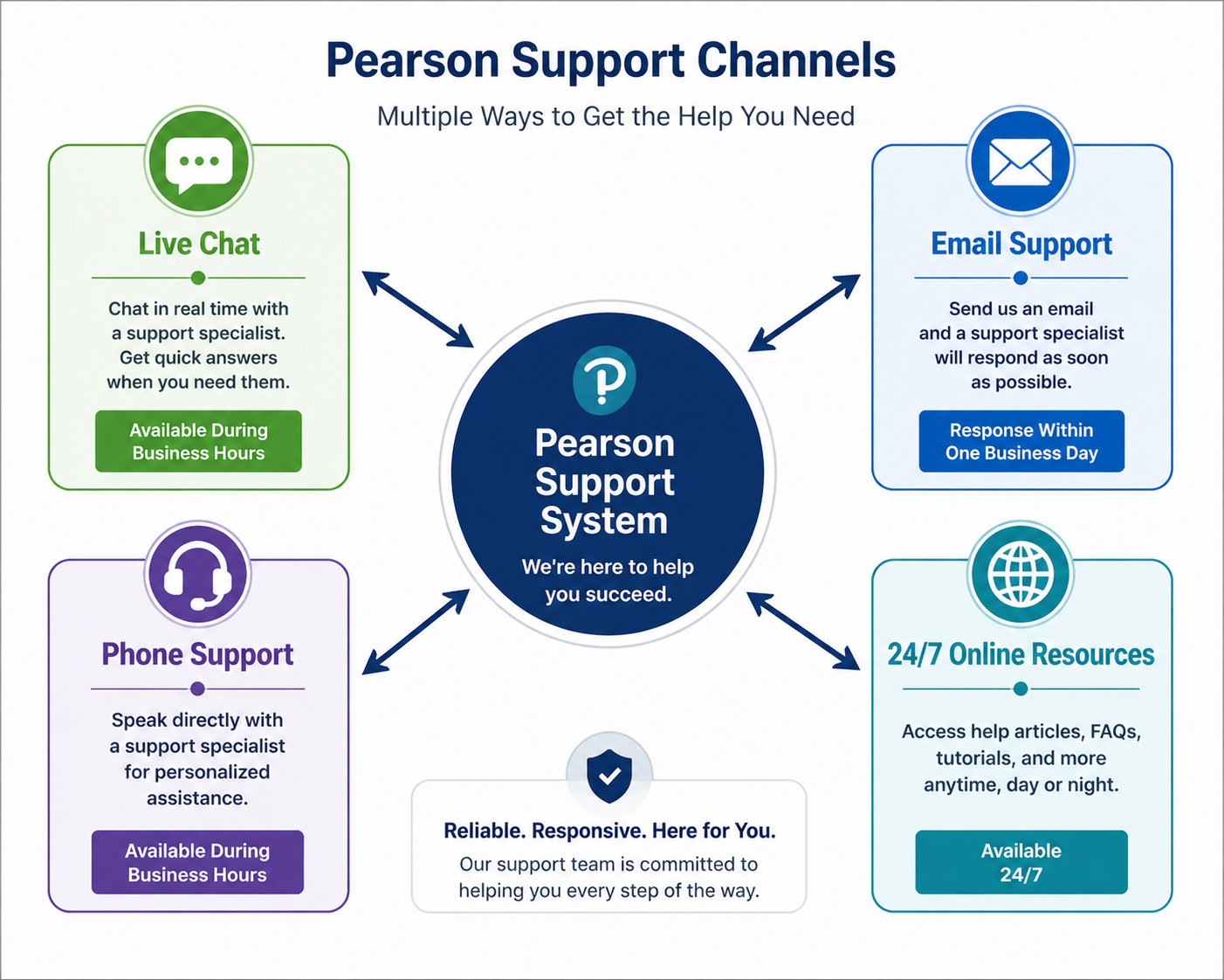 Pearson Feedback and Support System - Diagram showing Pearson's support system with live chat, phone, email, and 24/7 on